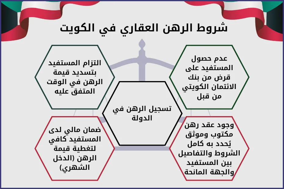 شروط الرهن العقاري في الكويت